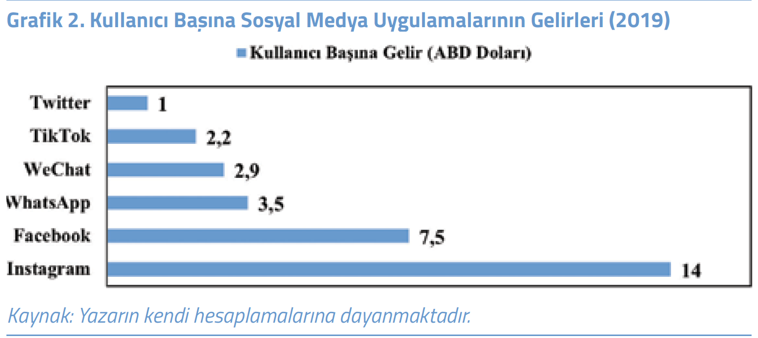 Grafik 2. Kullanıcı Başına Sosyal Medya Uygulamalarının Gelirleri (2019)