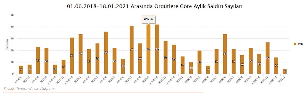 Örgütlere Göre Aylık Saldırı Sayısı