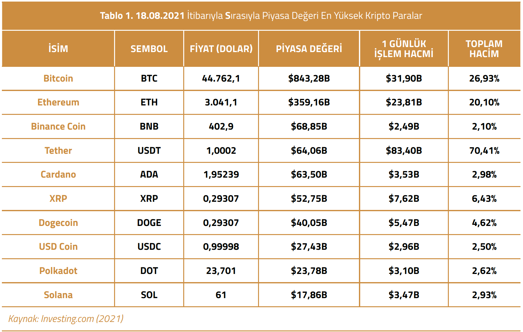 Tablo1 18.08.2021 İtibarıyla Sırasıyla Piyasa Değeri En Yüksek Kripto Paralar