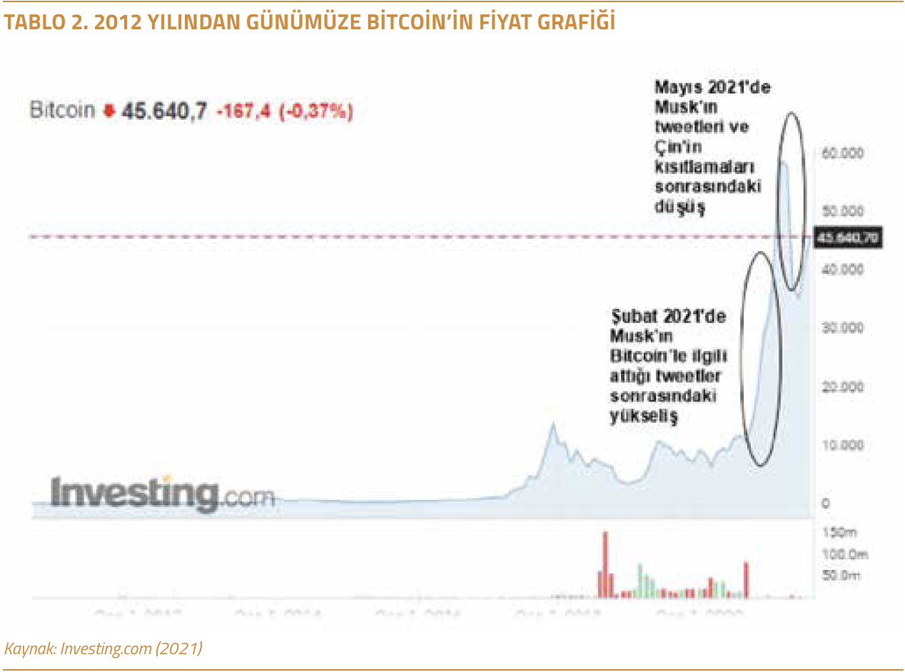 2012 Yılından Günümüze Bitcoin'in Fiyat Grafiği