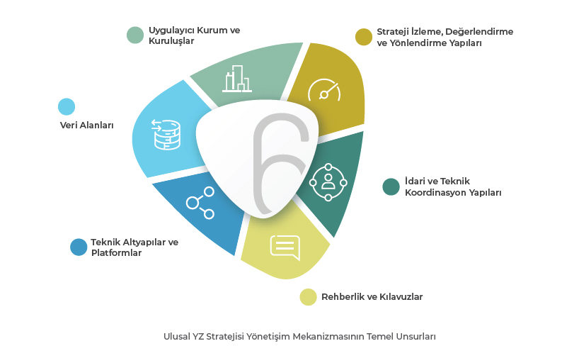 Ulusal Yapay Zeka Stratejisi Yönetişim Mekanizmasının Temel Unsurları