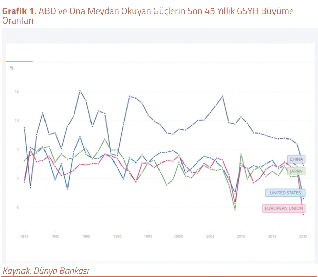 Grafik 1. ABD ve Ona Meydan Okuyan Güçlerin Son 45 Yıllık GSYH Büyüme Oranları