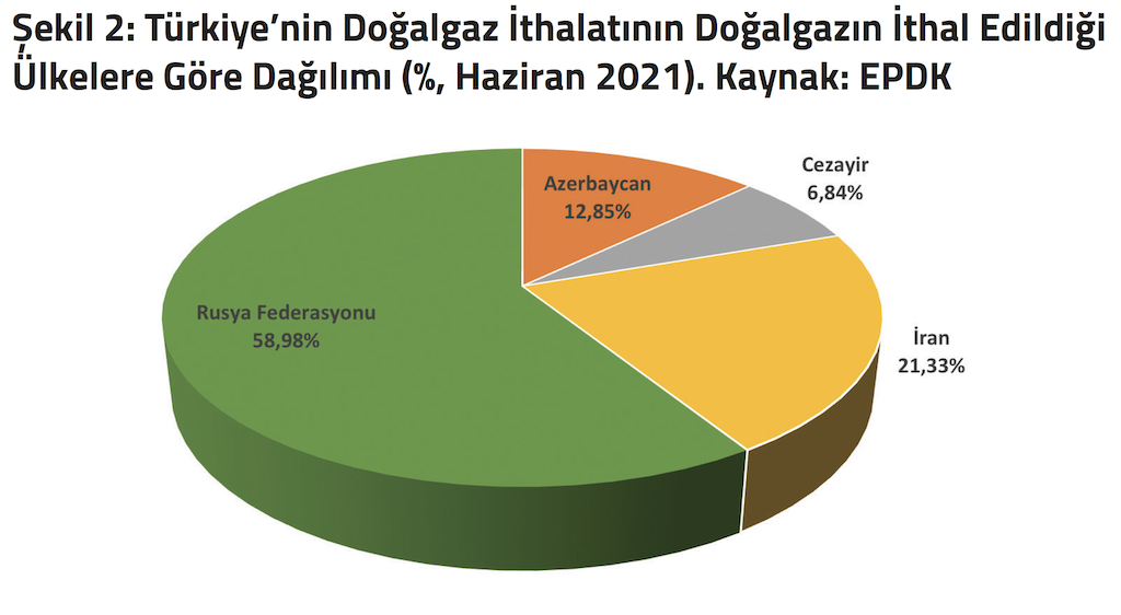 Doğalgaz, Şekil 2