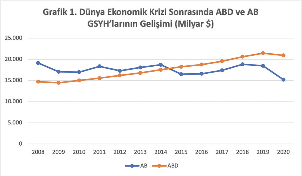 Grafik 1 Dünya Ekonomik Krizi Sonrasında ABD ve AB GSYH’larının Gelişimi (Milyar Dolar)