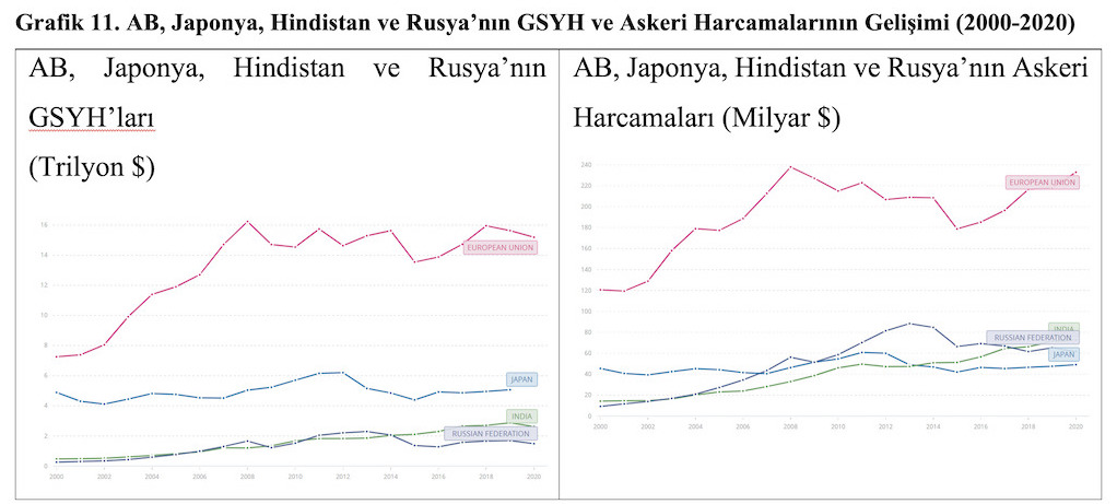 Grafik 11 AB, Japonya, Hindistan ve Rusya’nın GSYH ve Askeri Harcamalarının Gelişimi (2000-2020)