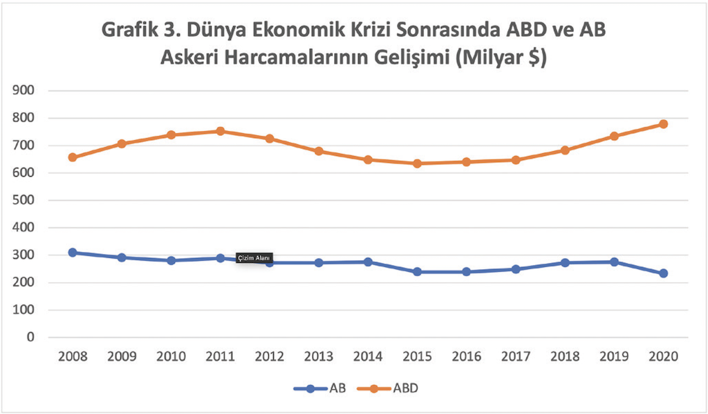 Grafik 3 Dünya Ekonomik Krizi Sonrasında ABD ve AB Askeri Harcamalarının Gelişimi (Milyar Dolar)