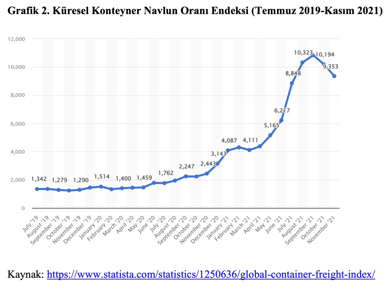 Grafik 2. Küresel Konteyner Navlun Oranı Endeksi (Temmuz 2019-Kasım 2021)