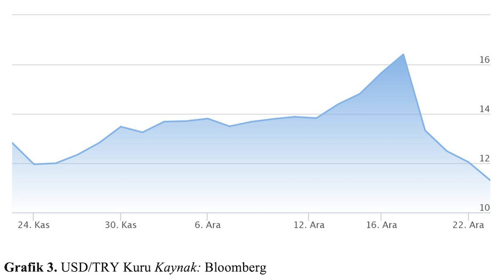 Grafik 3. USD/TRY Kuru 