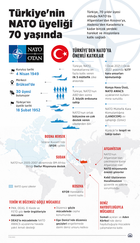 Türkiye'nin NATO Üyeliği 70 Yaşında,İnfo