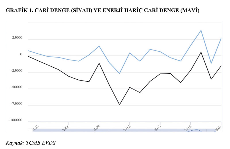 GRAFİK 1. CARİ DENGE (SİYAH) VE ENERJİ HARİÇ CARİ DENGE (MAVİ)