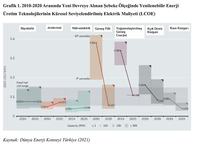 GRAFİK 1. 2010-2020 Arasında Yeni Devreye Alınan Şebeke Ölçeğinde Yenilenebilir Enerji Üretim Teknolojilerinin Küresel Seviyelendirilmiş Elektrik Maliyeti (LCOE)