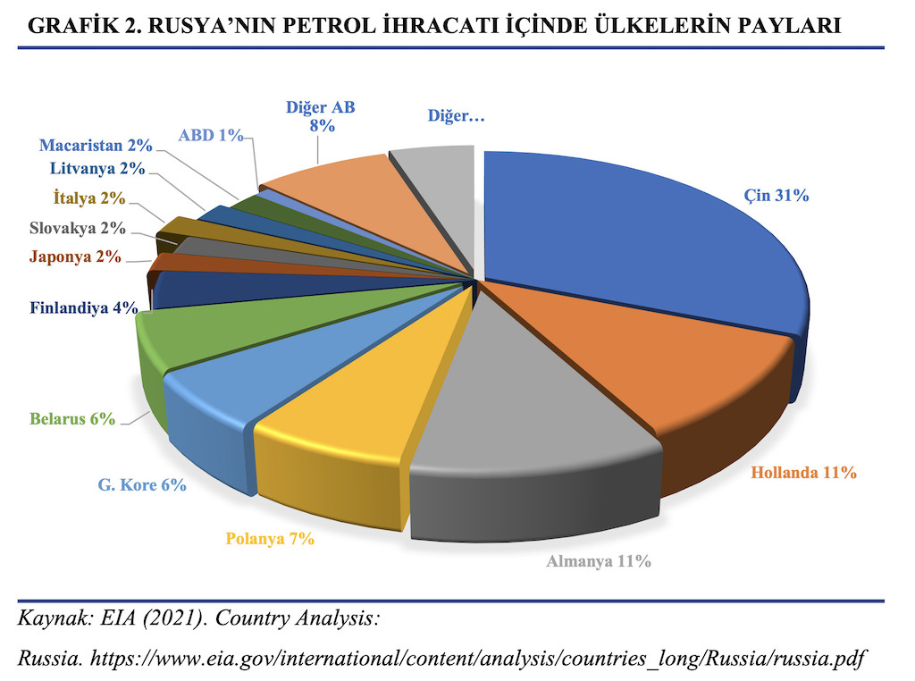 GRAFİK 2. RUSYA’NIN PETROL İHRACATI İÇİNDE ÜLKELERİN PAYLARI 