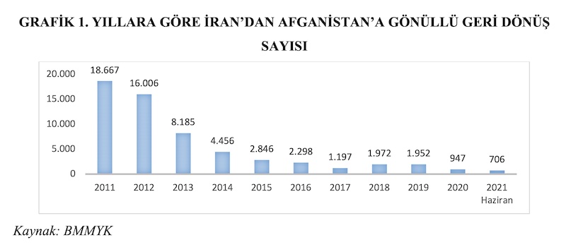 GRAFİK 1. YILLARA GÖRE İRAN’DAN AFGANİSTAN’A GÖNÜLLÜ GERİ DÖNÜŞ SAYISI