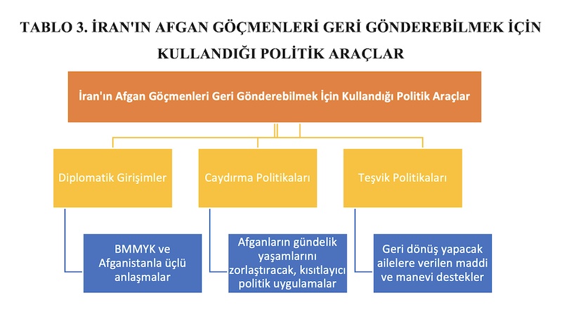 TABLO 3. İRAN'IN AFGAN GÖÇMENLERİ GERİ GÖNDEREBİLMEK İÇİN KULLANDIĞI POLİTİK ARAÇLAR