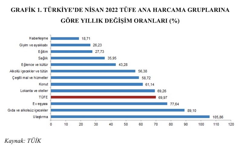 GRAFİK 1. TÜRKİYE’DE NİSAN 2022 TÜFE ANA HARCAMA GRUPLARINA GÖRE YILLIK DEĞİŞİM ORANLARI (%)