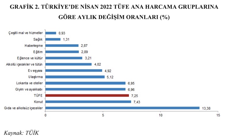 GRAFİK 2. TÜRKİYE’DE NİSAN 2022 TÜFE ANA HARCAMA GRUPLARINA GÖRE AYLIK DEĞİŞİM ORANLARI (%)