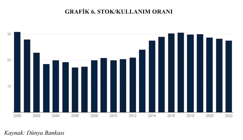 GRAFİK 6. STOK/KULLANIM ORANI