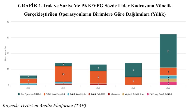 GRAFİK 1. Irak ve Suriye’de PKK/YPG Sözde Lider Kadrosuna Yönelik Gerçekleştirilen Operasyonların Birimlere Göre Dağılımları (Yıllık)