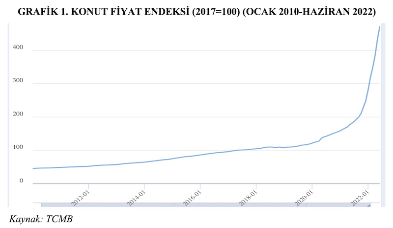 GRAFİK 1. KONUT FİYAT ENDEKSİ (2017=100) (OCAK 2010-HAZİRAN 2022)