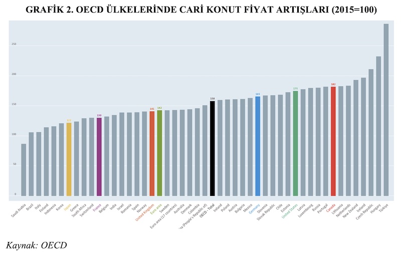 GRAFİK 2. OECD ÜLKELERİNDE CARİ KONUT FİYAT ARTIŞLARI (2015=100)