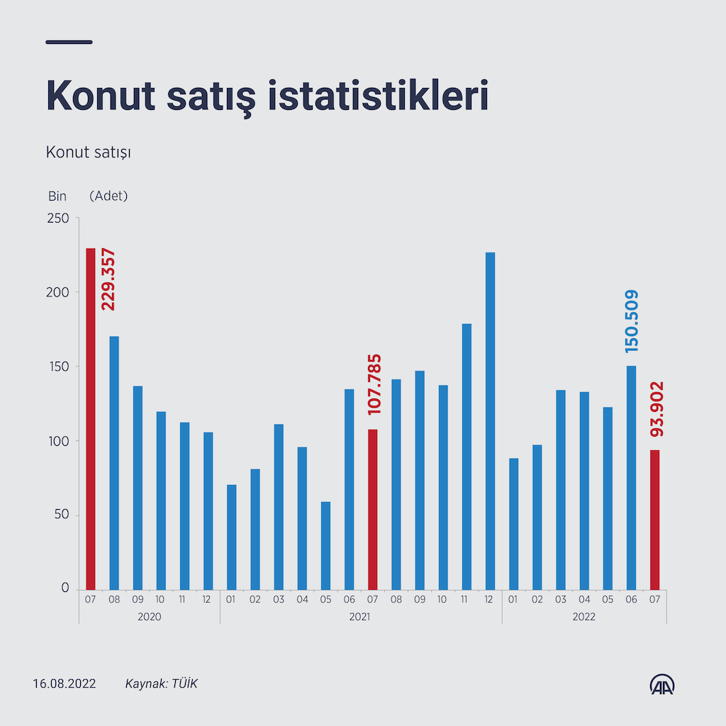 Konut Satış İstatistikleri, İNFO