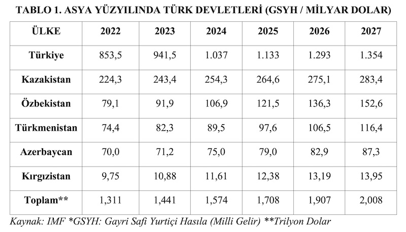 TABLO 1. ASYA YÜZYILINDA TÜRK DEVLETLERİ (GSYH / MİLYAR DOLAR)