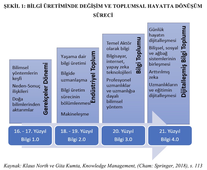 ŞEKİL 1: BİLGİ ÜRETİMİNDE DEĞİŞİM VE TOPLUMSAL HAYATTA DÖNÜŞÜM SÜRECİ