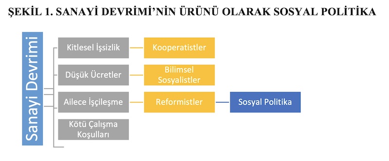 ŞEKİL 1. SANAYİ DEVRİMİ’NİN ÜRÜNÜ OLARAK SOSYAL POLİTİKA