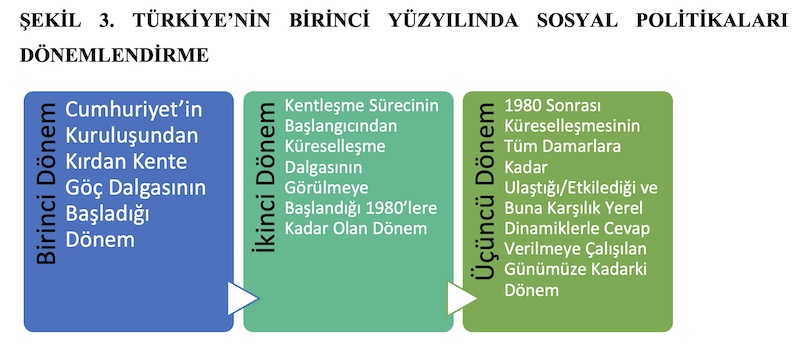 ŞEKİL 3. TÜRKİYE’NİN BİRİNCİ YÜZYILINDA SOSYAL POLİTİKALARI DÖNEMLENDİRME