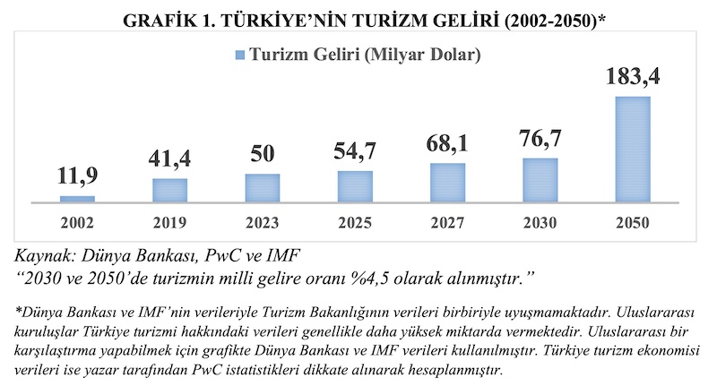 GRAFİK 4. TÜRKİYE’NİN TURİZM GELİRİ (2002-2050)*