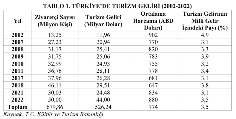 TABLO 1. TÜRKİYE’DE TURİZM GELİRİ (2002-2022)