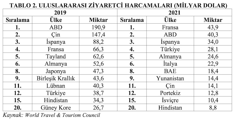 TABLO 2. ULUSLARARASI ZİYARETCİ HARCAMALARI (MİLYAR DOLAR)