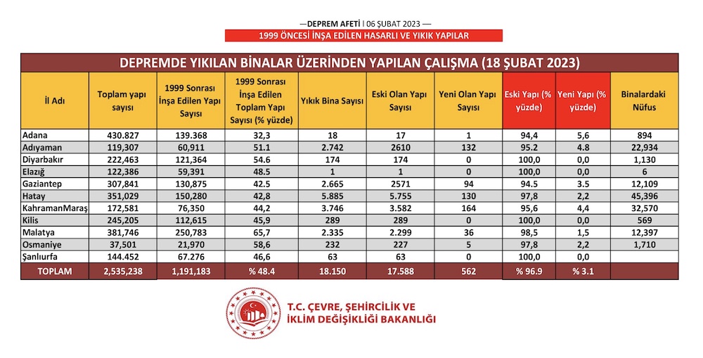 TABLO: 1999 Öncesi İnşa Edilen Hasarlı ve Yıkık Yapılar