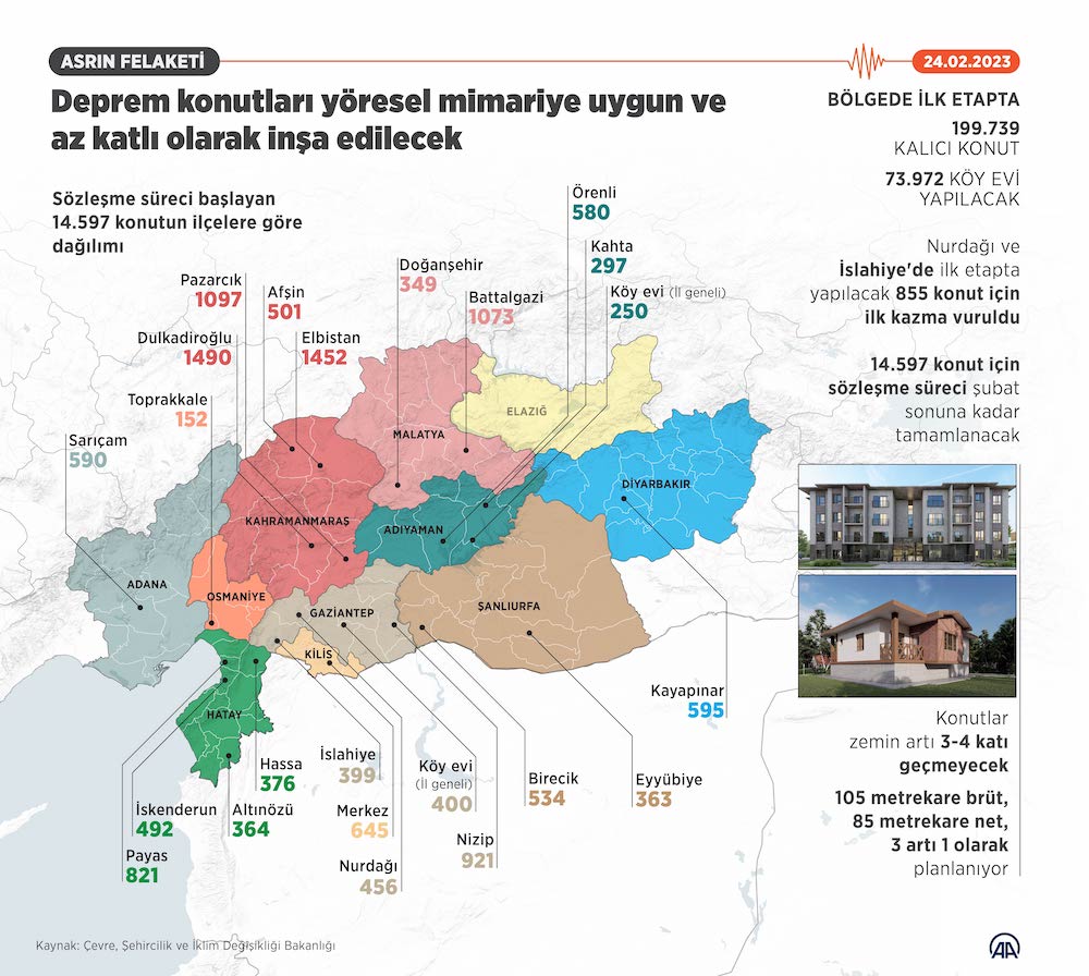 Deprem Bölgesinde TOKİ Konutları Çalışmaları, İNFO