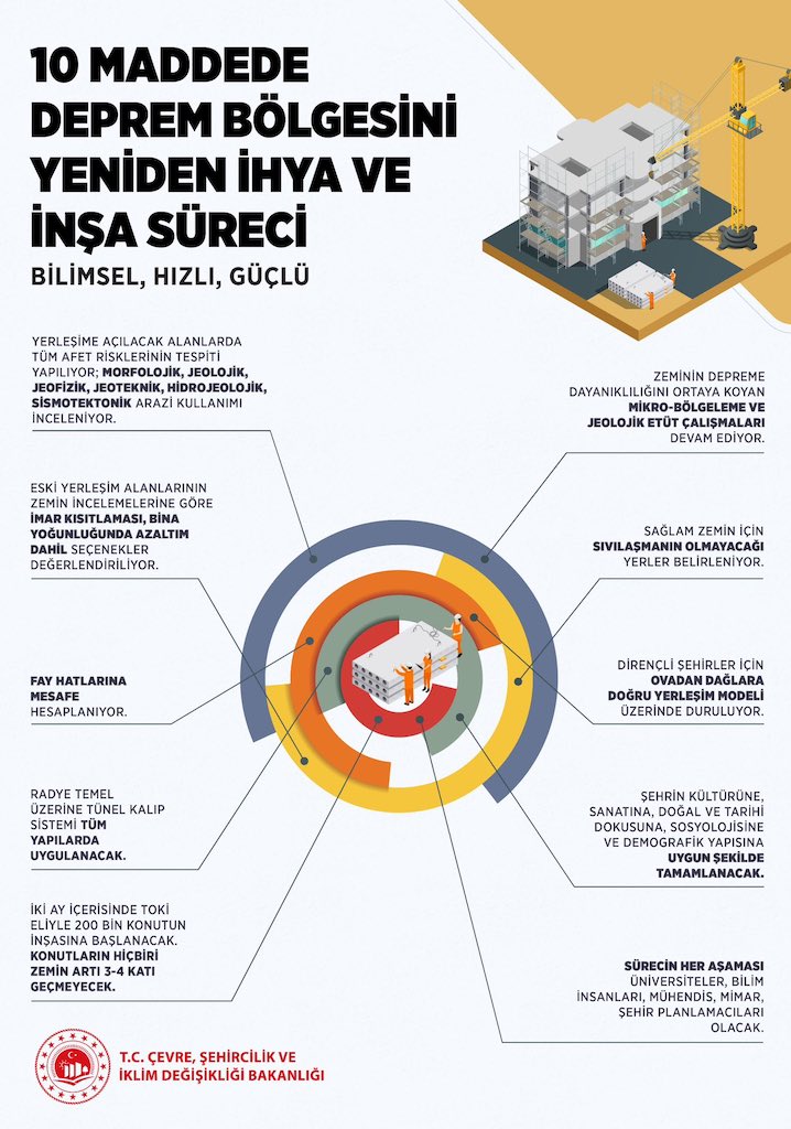 10 Maddede Deprem Bölgesini Yeniden İhya ve İnşa Süreci, İNFO