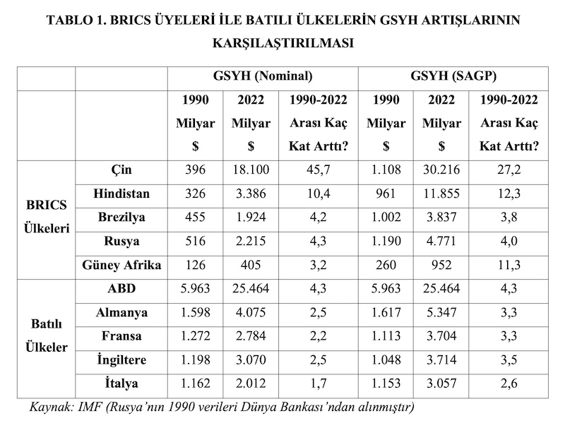 TABLO 1. BRICS ÜYELERİ İLE BATILI ÜLKELERİN GSYH ARTIŞLARININ KARŞILAŞTIRILMASI