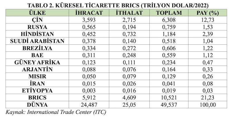 TABLO 2. KÜRESEL TİCARETTE BRICS (TRİLYON DOLAR/2022)
