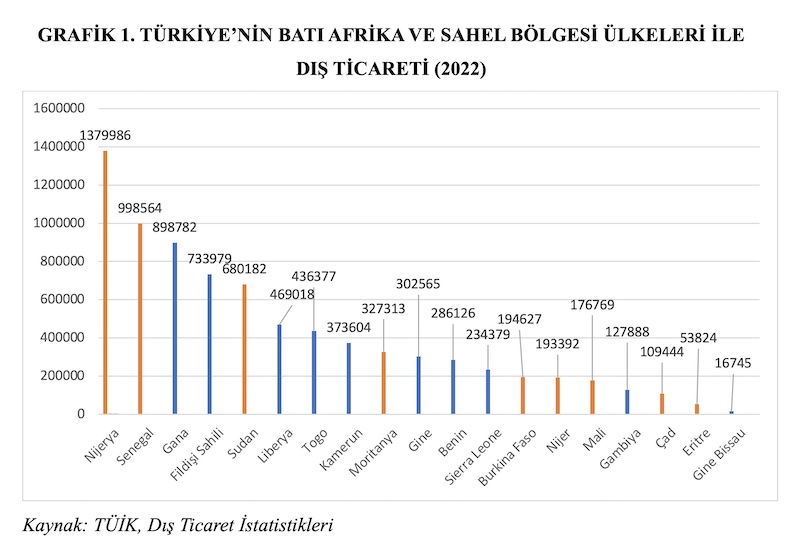 GRAFİK 1. TÜRKİYE’NİN BATI AFRİKA VE SAHEL BÖLGESİ ÜLKELERİ İLE DIŞ TİCARETİ (2022)