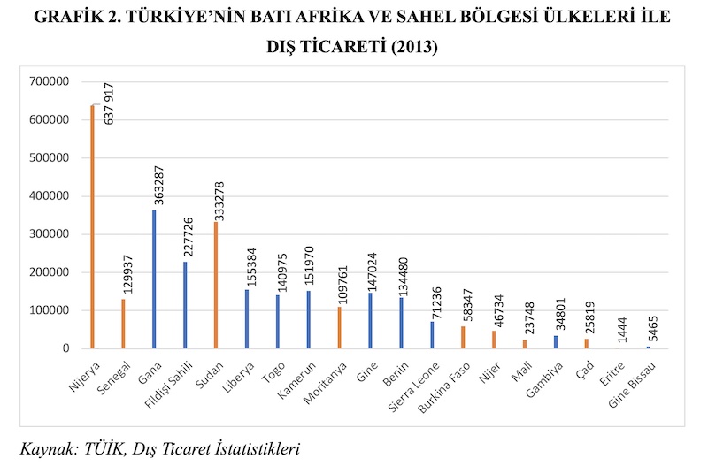 GRAFİK 2. TÜRKİYE’NİN BATI AFRİKA VE SAHEL BÖLGESİ ÜLKELERİ İLE DIŞ TİCARETİ (2013)