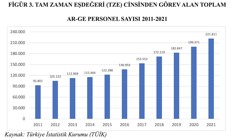 FİGÜR 3. TAM ZAMAN EŞDEĞERİ (TZE) CİNSİNDEN GÖREV ALAN TOPLAM AR-GE PERSONEL SAYISI 2011-2021