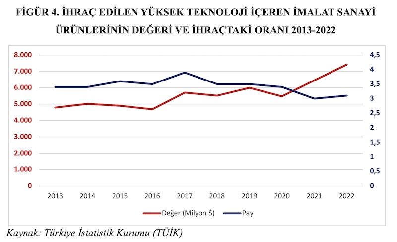 FİGÜR 4. İHRAÇ EDİLEN YÜKSEK TEKNOLOJİ İÇEREN İMALAT SANAYİ ÜRÜNLERİNİN DEĞERİ VE İHRAÇTAKİ ORANI 2013-2022