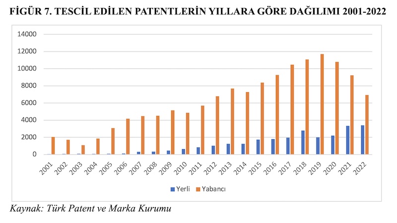 FİGÜR 7. TESCİL EDİLEN PATENTLERİN YILLARA GÖRE DAĞILIMI 2001-2022