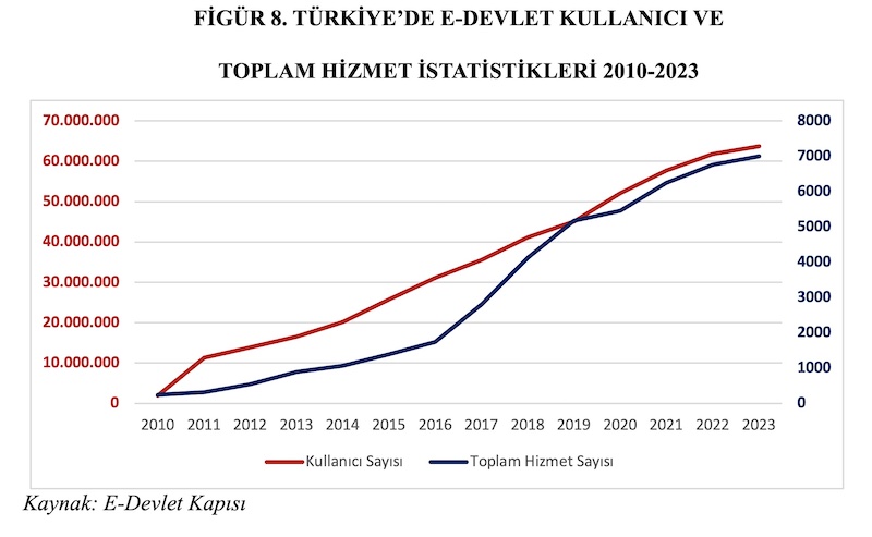 FİGÜR 8. TÜRKİYE’DE E-DEVLET KULLANICI VE TOPLAM HİZMET İSTATİSTİKLERİ 2010-2023