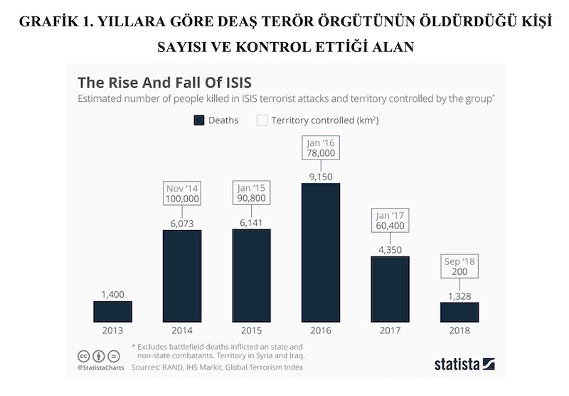 GRAFİK 1. YILLARA GÖRE DEAŞ TERÖR ÖRGÜTÜNÜN ÖLDÜRDÜĞÜ KİŞİ SAYISI VE KONTROL ETTİĞİ ALAN