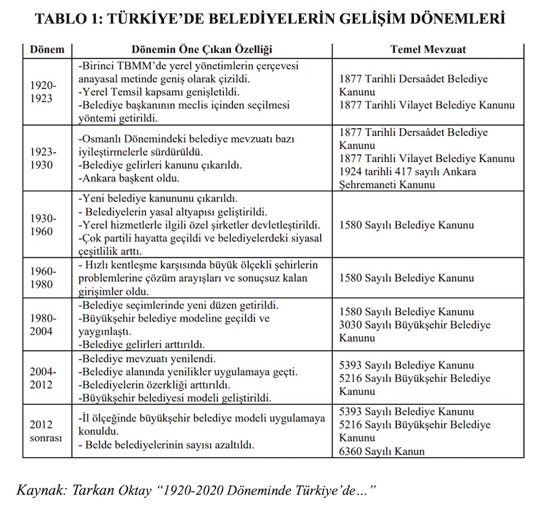 TABLO 1: TÜRKİYE’DE BELEDİYELERİN GELİŞİM DÖNEMLERİ