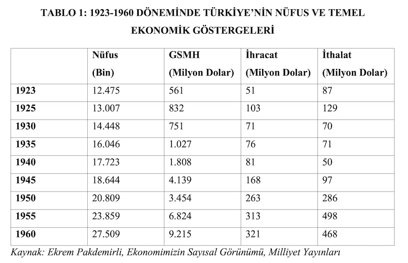 TABLO 1: 1923-1960 DÖNEMİNDE TÜRKİYE’NİN NÜFUS VE TEMEL EKONOMİK GÖSTERGELERİ