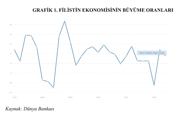 GRAFİK 1. FİLİSTİN EKONOMİSİNİN BÜYÜME ORANLARI