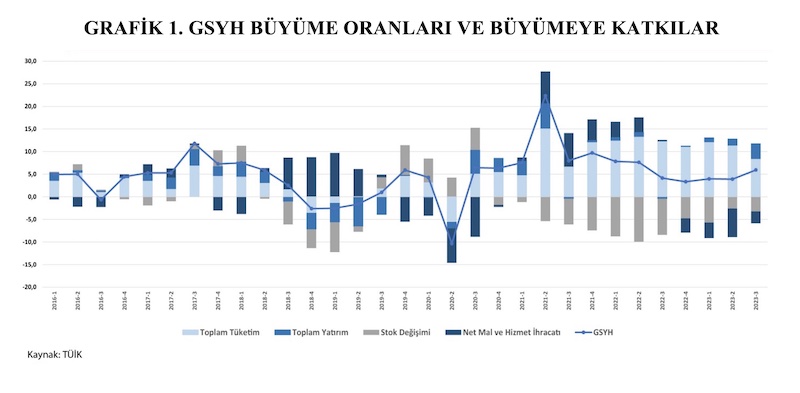 GRAFİK 1. GSYH BÜYÜME ORANLARI VE BÜYÜMEYE KATKILAR