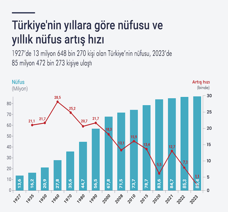 Türkiye'nin Nüfus Artış Hızı, tablo