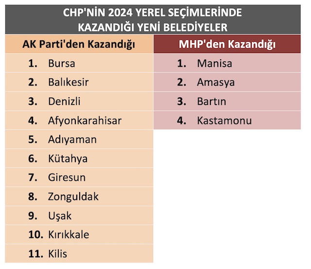 CHP'NİN 2024 YEREL SEÇİMLERİNDE  KAZANDIĞI YENİ BELEDİYELER, tablo1